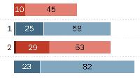 Pace of Trump’s Judicial Appointments Has Slowed in His Second Term