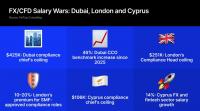 Dubai's Compliance Chiefs Command Up to $425k, Cyprus Salaries Jump 14%