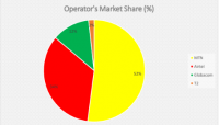 With 197.4m Subscriptions, 91% Teledensity, Nigeria Draws Close to 200m Active Subscribers