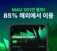 Melon's Global-K Chart Tops 3 Million Users, 85% From Overseas