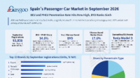 Spain's Passenger Car Market in September: BYD Ranks Sixth, Chinese Brands' Share Breaks 17%
