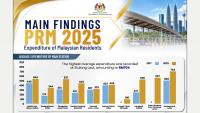 Malaysian residents spent the most on food & beverages in border towns in 2025: DOSM