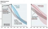 Forget 1.5°C: The world is now on track for 2.8°C of global warming by 2100, UN warns - and the impacts are going to be 'disastrous'