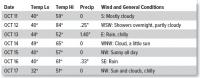 Talk about the weather (week of Oct. 22, 2026)