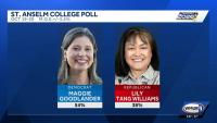 Poll shows one New Hampshire congressional race much closer than other