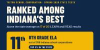 Triton School Corporation Ranks Among Indiana’s School Corporations