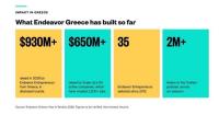 Greece takes leading role in Endeavor’s $320 million global investment fund