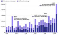 Summer 2026 was Europe's deadliest on record: Over 50,000 people died in urban areas - with climate change responsible for two thirds of deaths, study estimates