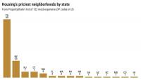 69 California ZIP codes make priciest-housing list, the most of any state