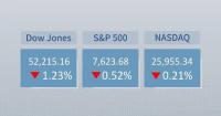 U.S. stocks end lower as Brent oil surges to six-month high