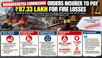 Maharashtra Consumer Commission Orders United India Insurance To Pay ₹87.33 Lakh To Solapur Textile Factory Owner Over Rejected Fire Damage Claim