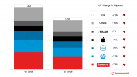 Global PC Shipments Fall 21% as Memory Prices Surge