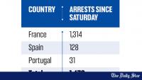 Unrise in Europe: Arrests in overdrive in France, Spain, Portugal