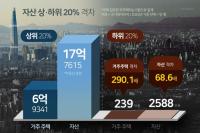 S. Korea's home value gap between richest and poorest 20% hits record 290-fold