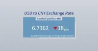 Chinese yuan strengthens to 6.7162 against USD Monday