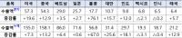 S. Korea's SME exports hit record high in Q3