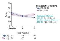 Eledon Pharmaceuticals Presents Phase 2 BESTOW Trial Data Showing Sustained Improvements in Quality of Life and Symptom Burden with Tegoprubart Compared to Tacrolimus at American Society of Nephrology Kidney Week 2026 Annual Meeting