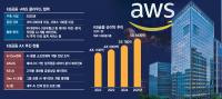KB Financial Group Deepens AWS Tie-Up to Speed AI Banking Push