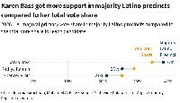 Los barrios latinos de Los Ángeles respaldaron a Karen Bass en junio. ¿Seguirán apoyándola en noviembre?