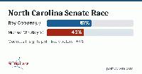 Roy Cooper Leads in North Carolina Senate Race