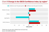 Asia-Pacific business confidence dips despite encouraging economic indicators