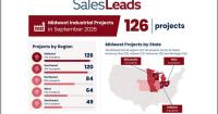 Midwest Leads the Way as Ohio, Indiana and Wisconsin Drive September 2026 Industrial Projects