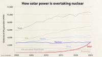 ‘It’s offensively cheap’: How solar power is quietly becoming bigger than nuclear