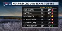 Potentially record cold low temperatures in parts of Vermont tonight