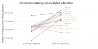 Economics majors at the College top national four-years-out earnings rankings