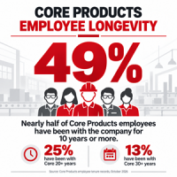 Employee-Owned Core Products Celebrates Wisconsin Manufacturing and the People Behind Its Comfort Products