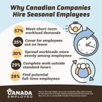 More Canadian Companies Plan to Hire Seasonal Workers, With Full-Time Hires in Mind