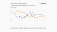 Small Business Sales Fall 7% as Median Sale Prices Jump 17%
