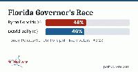 Donalds Barely Ahead in Florida Governor’s Race