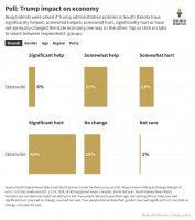 56% of South Dakotans Say Trump Has Hurt Economy