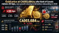 Gold price at CAD$5,684/oz after Bank of Canada raises 25 bps, sees growth slowing in Q4 before rebounding in 2028