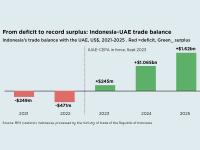 Indonesia-UAE trade enters new era