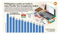 Philippines ranks seventh in Asia-Paciﬁc Tax Complexity Index