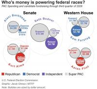 How Montana's federal campaigns are funded