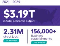 2026 report on biotech’s economic impact portrays a vast ecosystem