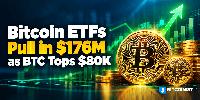 Bitcoin ETFs Pull in $176M as BTC Tops $80K