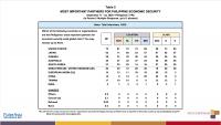 US, Japan still PH’s top economic partners – survey
