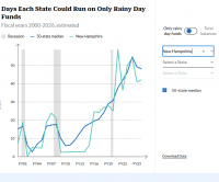 State’s Rainy Day Fund Below National Average for Coverage