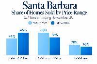 What a Difference a Year Makes: Why Santa Barbara’s Next Real Estate Chapter May Look Very Different from Its Last
