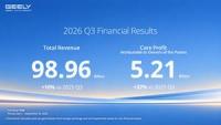 Geely Auto Group Reports 2026 Third Quarterly Financial Results and Core Profit Increases 41% YoY