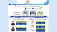 Malaysia recorded a 4.8% rise in median monthly wages in June 2026