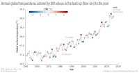 Super El… global average surface temperature?