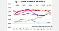 Global shipping schedule reliability improves to 50.6% in September