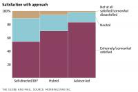 Investors are moving between DIY and advisor channels, but satisfaction with advice is still high