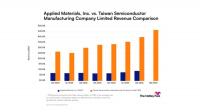 Applied Materials vs. Taiwan Semiconductor Manufacturing: Comparing Revenue Growth Trends Between These Artificial Intelligence Companies