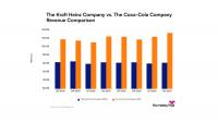 Kraft Heinz vs. Coca-Cola: Stagnant Versus Growing Revenue Trends in Consumer Goods